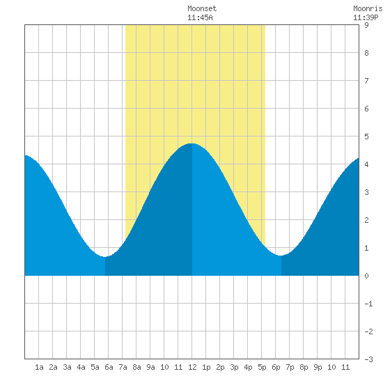 Boneyard Beach tide chart for Saturday, December 21, 2024