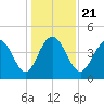 Boneyard Beach tide chart for Saturday, December 21, 2024