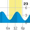 Boneyard Beach tide chart for Monday, December 23, 2024