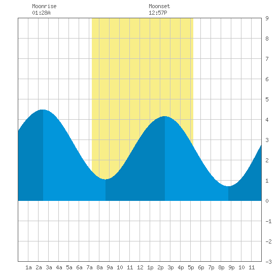 Boneyard Beach tide chart for Tuesday, December 24, 2024