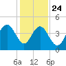 Boneyard Beach tide chart for Tuesday, December 24, 2024