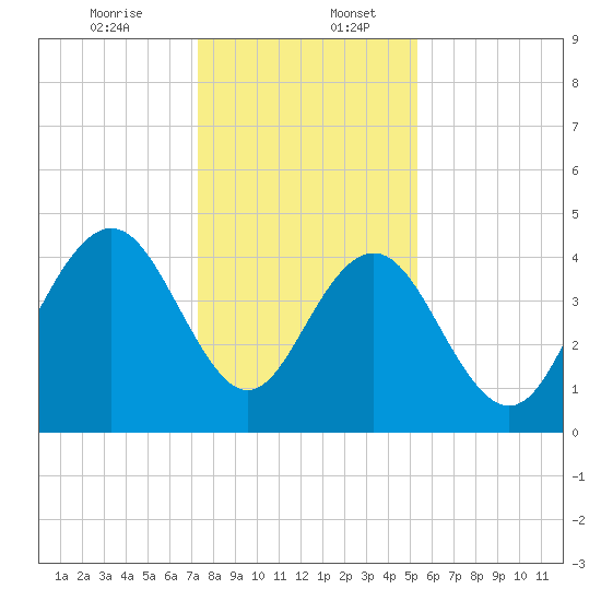 Boneyard Beach tide chart for Wednesday, December 25, 2024
