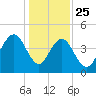 Boneyard Beach tide chart for Wednesday, December 25, 2024