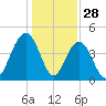 Boneyard Beach tide chart for Saturday, December 28, 2024