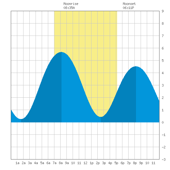 Boneyard Beach tide chart for Monday, December 2, 2024
