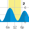 Boneyard Beach tide chart for Monday, December 2, 2024