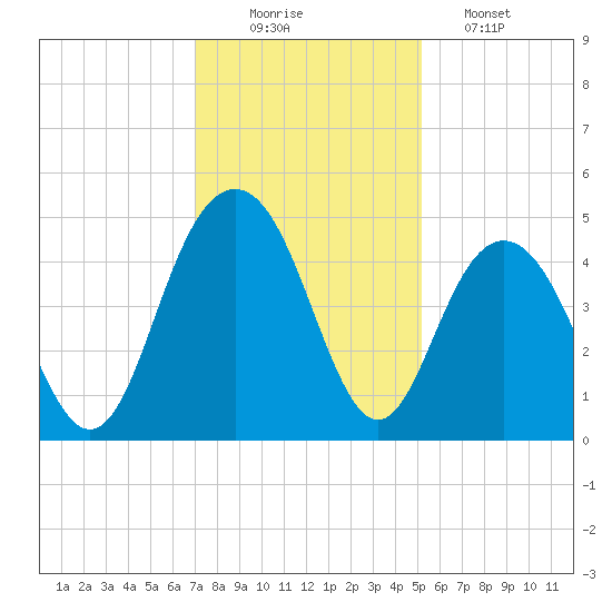 Boneyard Beach tide chart for Tuesday, December 3, 2024