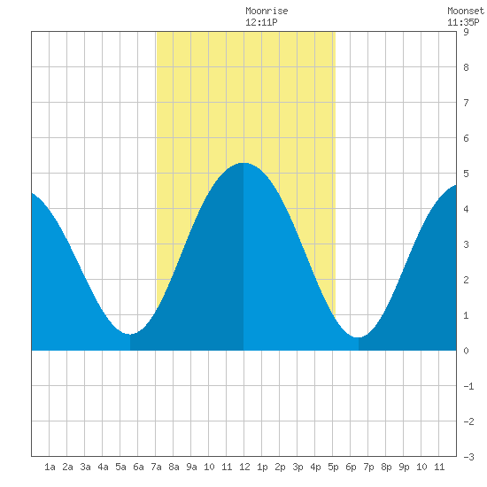 Boneyard Beach tide chart for Saturday, December 7, 2024