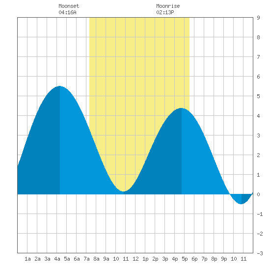 Boneyard Beach tide chart for Friday, January 10, 2025