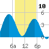 Boneyard Beach tide chart for Friday, January 10, 2025