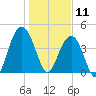 Boneyard Beach tide chart for Saturday, January 11, 2025