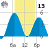 Boneyard Beach tide chart for Monday, January 13, 2025