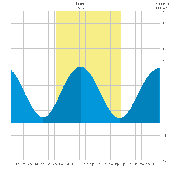 Boneyard Beach tide chart for Sunday, January 19, 2025