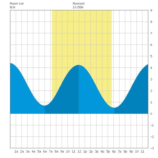 Boneyard Beach tide chart for Monday, January 20, 2025