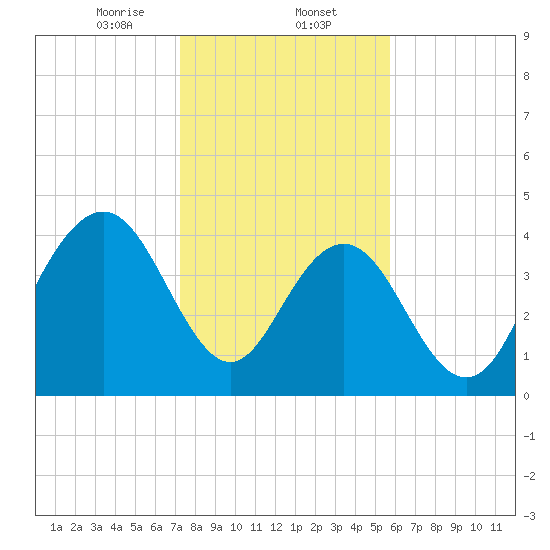 Boneyard Beach tide chart for Friday, January 24, 2025