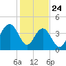 Boneyard Beach tide chart for Friday, January 24, 2025