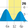 Boneyard Beach tide chart for Sunday, January 26, 2025