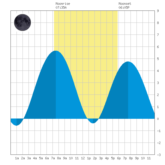 Boneyard Beach tide chart for Wednesday, January 29, 2025