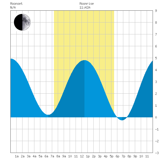 Boneyard Beach tide chart for Monday, January 6, 2025