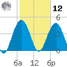 Boneyard Beach tide chart for Wednesday, February 12, 2025