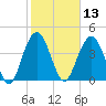 Boneyard Beach tide chart for Thursday, February 13, 2025