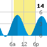 Boneyard Beach tide chart for Friday, February 14, 2025