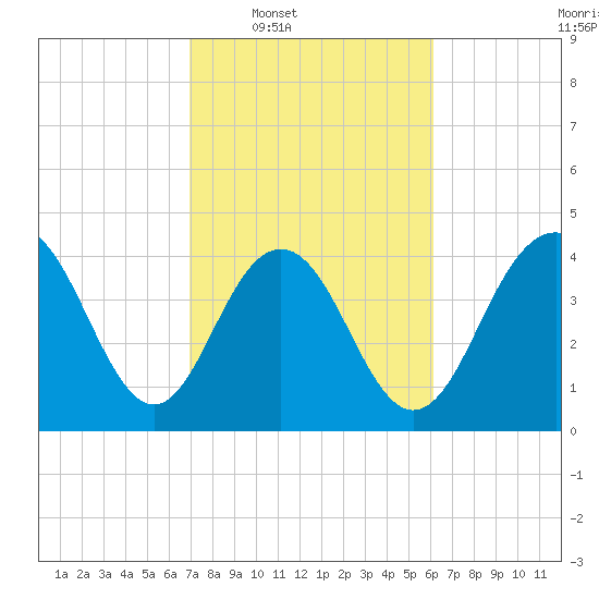 Boneyard Beach tide chart for Tuesday, February 18, 2025