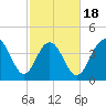 Boneyard Beach tide chart for Tuesday, February 18, 2025