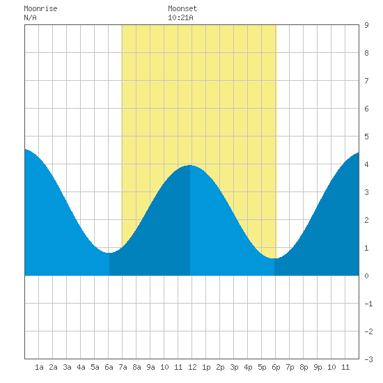 Boneyard Beach tide chart for Wednesday, February 19, 2025