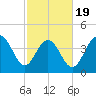 Boneyard Beach tide chart for Wednesday, February 19, 2025