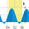 Boneyard Beach tide chart for Saturday, February 1, 2025