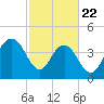 Boneyard Beach tide chart for Saturday, February 22, 2025