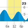 Boneyard Beach tide chart for Sunday, February 23, 2025