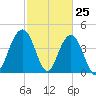Boneyard Beach tide chart for Tuesday, February 25, 2025