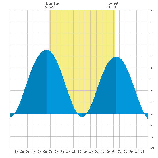 Boneyard Beach tide chart for Wednesday, February 26, 2025