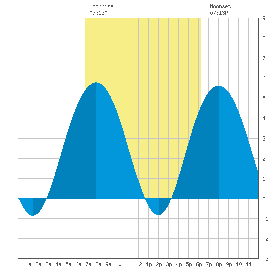 Boneyard Beach tide chart for Friday, February 28, 2025