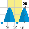 Boneyard Beach tide chart for Friday, February 28, 2025