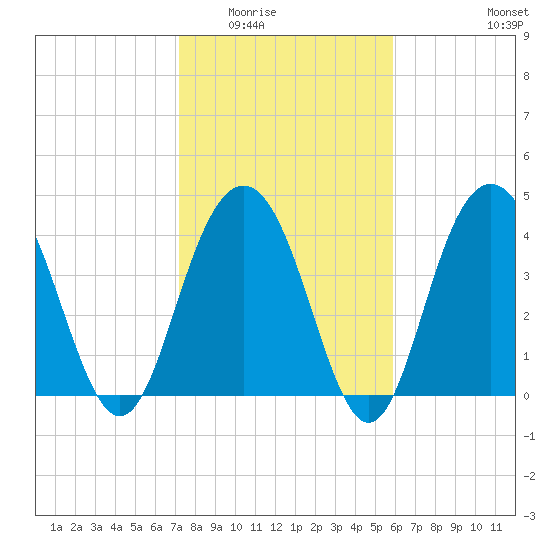 Boneyard Beach tide chart for Sunday, February 2, 2025