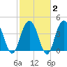 Boneyard Beach tide chart for Sunday, February 2, 2025