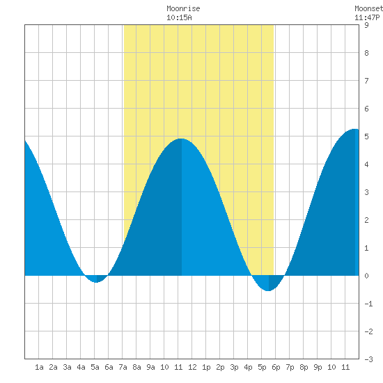 Boneyard Beach tide chart for Monday, February 3, 2025