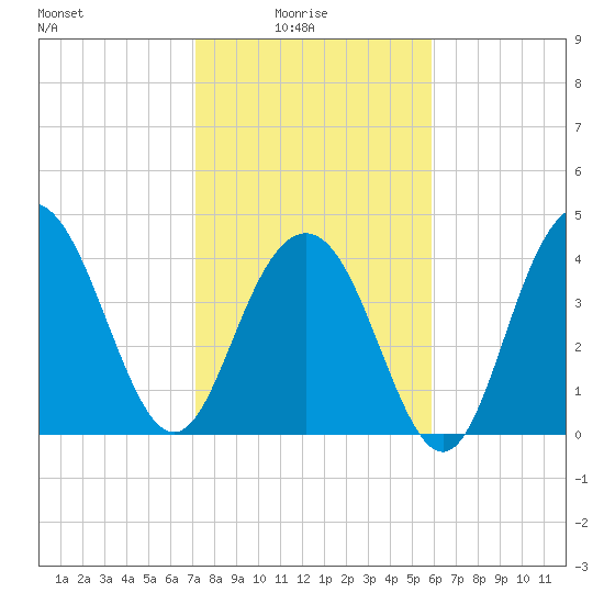Boneyard Beach tide chart for Tuesday, February 4, 2025