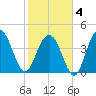 Boneyard Beach tide chart for Tuesday, February 4, 2025