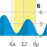 Boneyard Beach tide chart for Thursday, February 6, 2025
