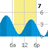 Boneyard Beach tide chart for Friday, February 7, 2025