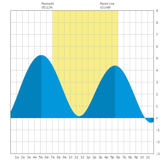 Boneyard Beach tide chart for Sunday, February 9, 2025