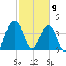 Boneyard Beach tide chart for Sunday, February 9, 2025