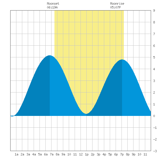 Boneyard Beach tide chart for Tuesday, March 11, 2025
