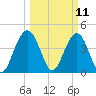 Boneyard Beach tide chart for Tuesday, March 11, 2025