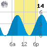 Boneyard Beach tide chart for Friday, March 14, 2025