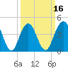 Boneyard Beach tide chart for Sunday, March 16, 2025